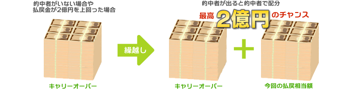 的中者がいない場合や払戻金が2億円を上回った場合繰越されて、的中者が出ると的中者で配分　最高2億円のチャンス