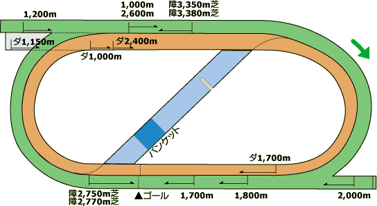 福島競馬場コース図