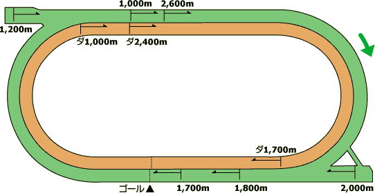 函館馬場コース図