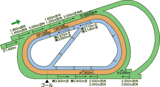 阪神競馬場コース図