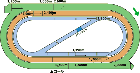 小倉競馬場コース図