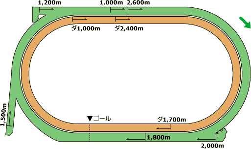 札幌競馬場コース図